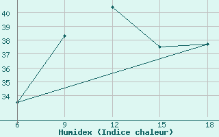 Courbe de l'humidex pour Termoli