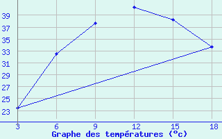 Courbe de tempratures pour Duhook