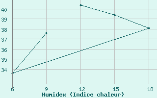 Courbe de l'humidex pour Termoli