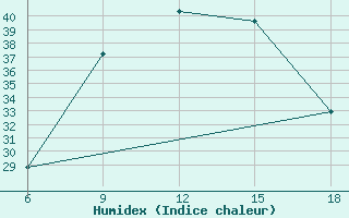 Courbe de l'humidex pour Souk Ahras