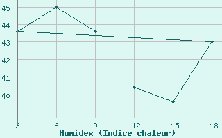 Courbe de l'humidex pour Kaadedhdhoo