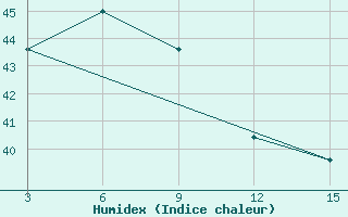 Courbe de l'humidex pour Kaadedhdhoo