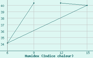 Courbe de l'humidex pour Rutbah