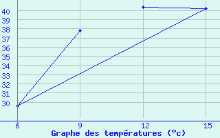 Courbe de tempratures pour Rutbah