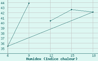 Courbe de l'humidex pour Kankan