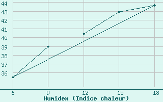 Courbe de l'humidex pour Skikda