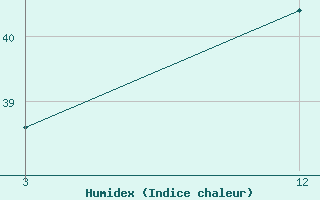 Courbe de l'humidex pour Dharmapuri