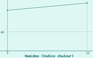 Courbe de l'humidex pour Rangia