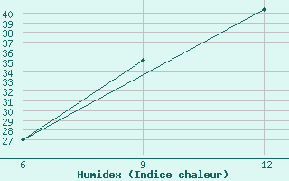 Courbe de l'humidex pour Beni Abbes