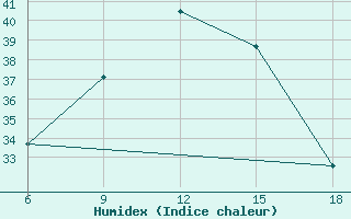 Courbe de l'humidex pour Rutbah