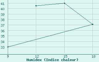 Courbe de l'humidex pour Gariat El-Sharghia