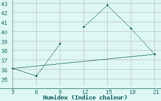 Courbe de l'humidex pour Abetifi