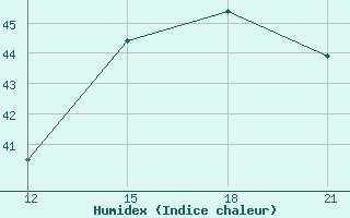 Courbe de l'humidex pour Corumba Aeroporto