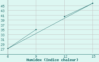 Courbe de l'humidex pour Ghadames