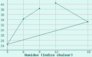 Courbe de l'humidex pour Hama