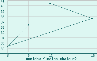 Courbe de l'humidex pour Rutbah