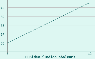 Courbe de l'humidex pour Diu