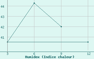 Courbe de l'humidex pour Bombay / Colaba