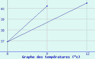 Courbe de tempratures pour Bosaso