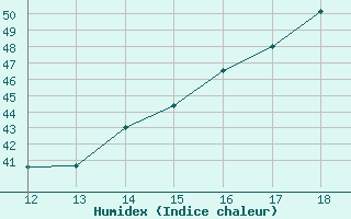 Courbe de l'humidex pour Soto La Marina, Tamps.