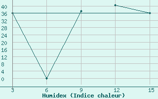 Courbe de l'humidex pour Sainte-Marie Aerodrome