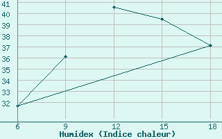 Courbe de l'humidex pour Ksar Chellala