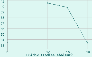 Courbe de l'humidex pour Rutbah