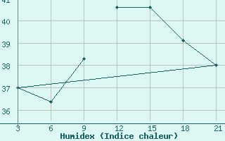 Courbe de l'humidex pour Mahdia