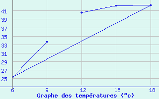 Courbe de tempratures pour Beni Abbes