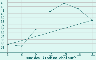 Courbe de l'humidex pour Relizane