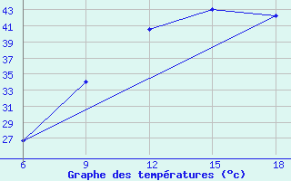 Courbe de tempratures pour Beni Abbes