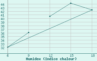 Courbe de l'humidex pour Relizane