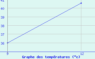 Courbe de tempratures pour Ana