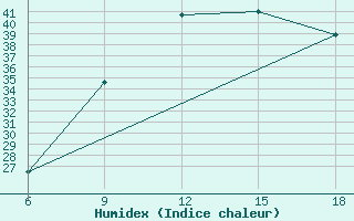 Courbe de l'humidex pour Ksar Chellala