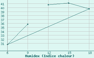 Courbe de l'humidex pour Ghadames