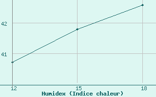 Courbe de l'humidex pour Ghadames