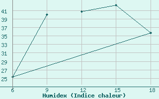 Courbe de l'humidex pour Miliana