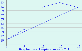 Courbe de tempratures pour Relizane