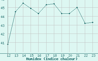 Courbe de l'humidex pour Puerto Cabezas