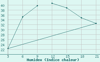 Courbe de l'humidex pour Basel Assad International Airport