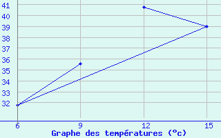 Courbe de tempratures pour Rutbah