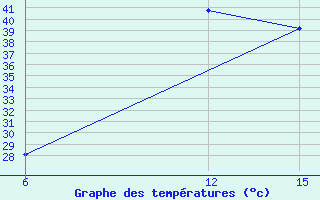 Courbe de tempratures pour Ana