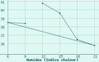 Courbe de l'humidex pour Tripoli