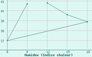 Courbe de l'humidex pour Capo Frasca