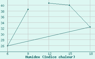 Courbe de l'humidex pour Miliana