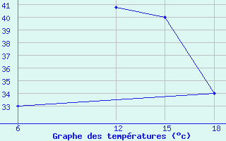 Courbe de tempratures pour Rutbah