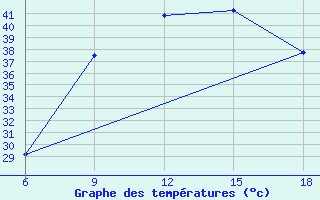 Courbe de tempratures pour Rhourd Nouss