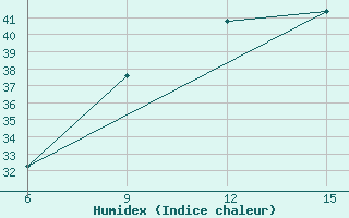 Courbe de l'humidex pour Rhourd Nouss