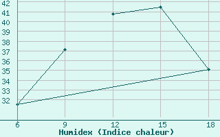 Courbe de l'humidex pour M'Sila