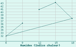 Courbe de l'humidex pour Relizane